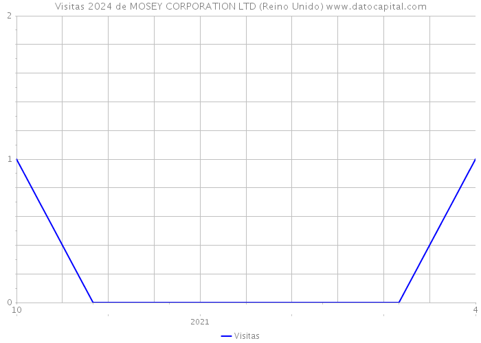 Visitas 2024 de MOSEY CORPORATION LTD (Reino Unido) 