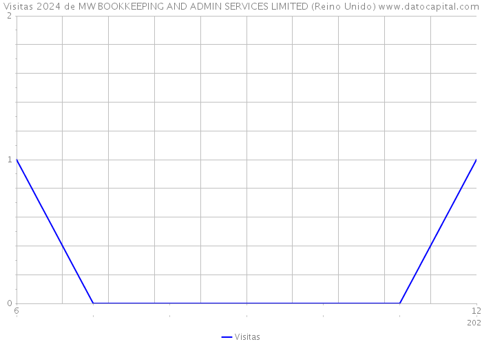 Visitas 2024 de MW BOOKKEEPING AND ADMIN SERVICES LIMITED (Reino Unido) 