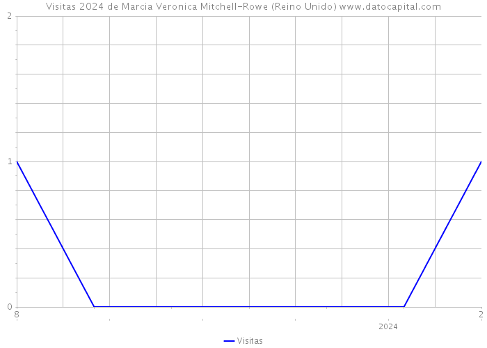 Visitas 2024 de Marcia Veronica Mitchell-Rowe (Reino Unido) 