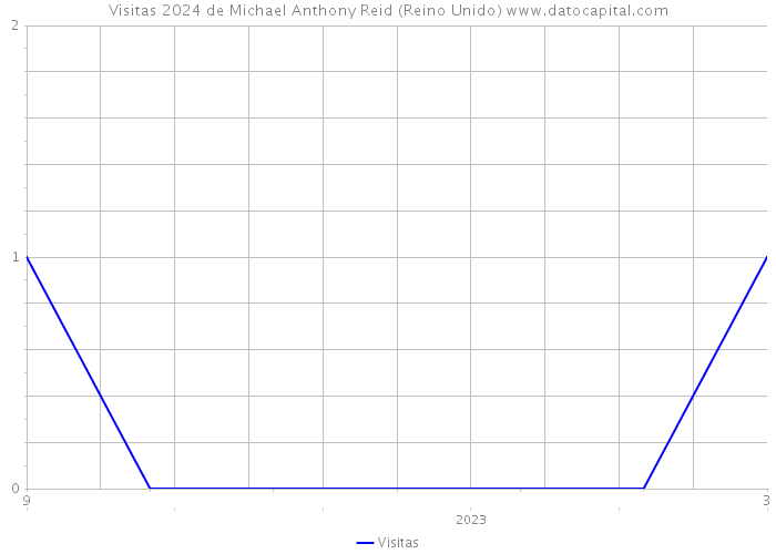 Visitas 2024 de Michael Anthony Reid (Reino Unido) 