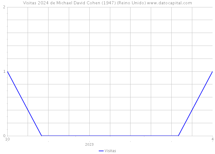 Visitas 2024 de Michael David Cohen (1947) (Reino Unido) 