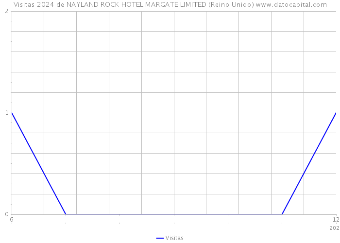Visitas 2024 de NAYLAND ROCK HOTEL MARGATE LIMITED (Reino Unido) 