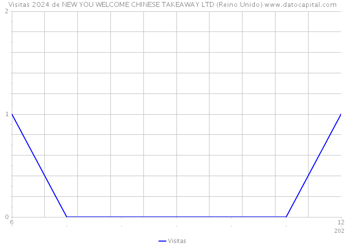 Visitas 2024 de NEW YOU WELCOME CHINESE TAKEAWAY LTD (Reino Unido) 
