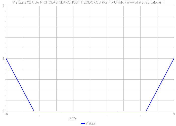 Visitas 2024 de NICHOLAS NEARCHOS THEODOROU (Reino Unido) 