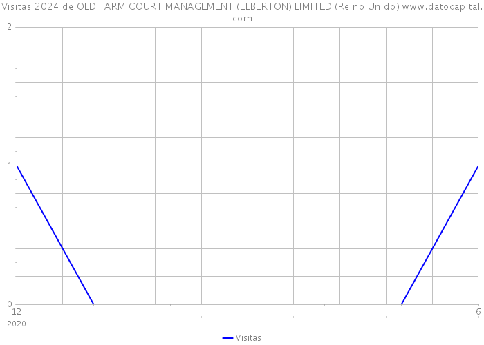 Visitas 2024 de OLD FARM COURT MANAGEMENT (ELBERTON) LIMITED (Reino Unido) 