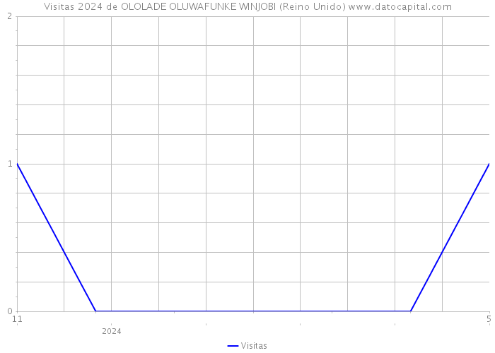 Visitas 2024 de OLOLADE OLUWAFUNKE WINJOBI (Reino Unido) 