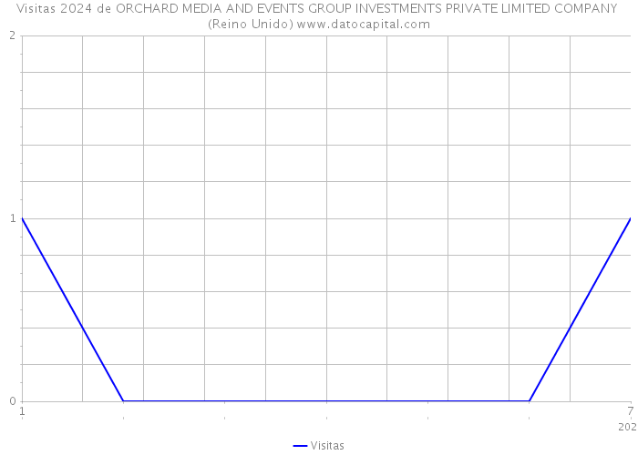 Visitas 2024 de ORCHARD MEDIA AND EVENTS GROUP INVESTMENTS PRIVATE LIMITED COMPANY (Reino Unido) 