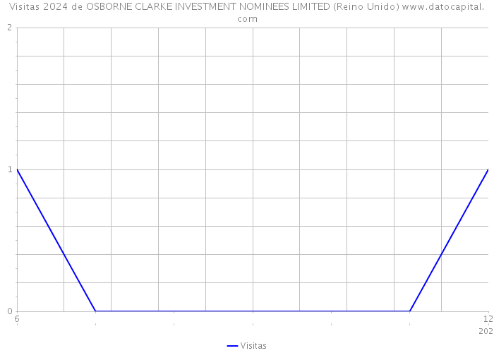 Visitas 2024 de OSBORNE CLARKE INVESTMENT NOMINEES LIMITED (Reino Unido) 