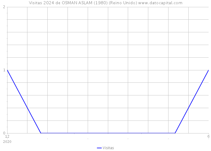Visitas 2024 de OSMAN ASLAM (1980) (Reino Unido) 