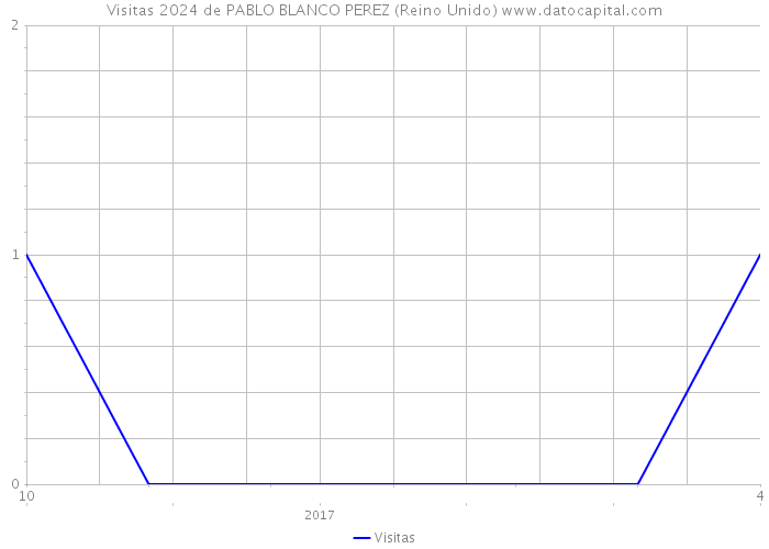 Visitas 2024 de PABLO BLANCO PEREZ (Reino Unido) 