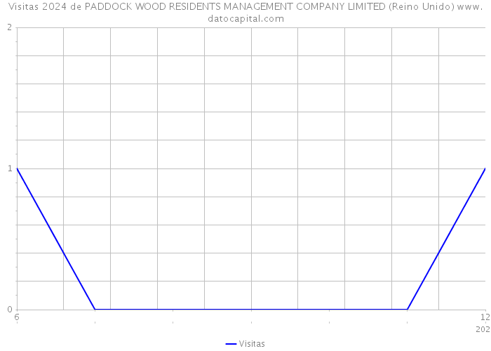 Visitas 2024 de PADDOCK WOOD RESIDENTS MANAGEMENT COMPANY LIMITED (Reino Unido) 