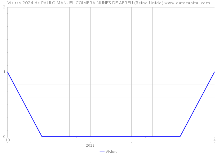 Visitas 2024 de PAULO MANUEL COIMBRA NUNES DE ABREU (Reino Unido) 