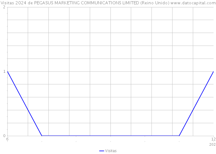 Visitas 2024 de PEGASUS MARKETING COMMUNICATIONS LIMITED (Reino Unido) 