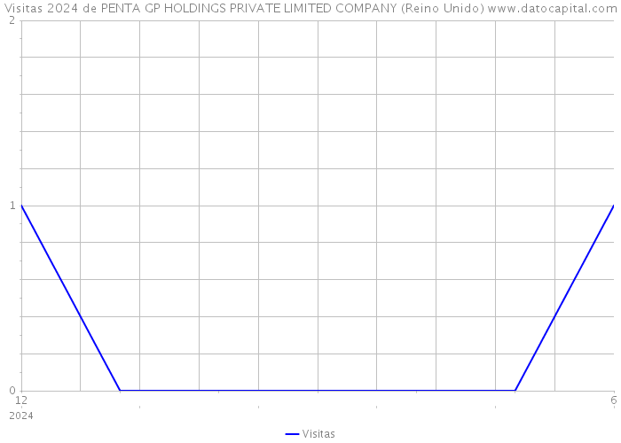 Visitas 2024 de PENTA GP HOLDINGS PRIVATE LIMITED COMPANY (Reino Unido) 