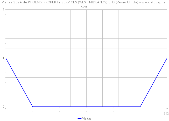 Visitas 2024 de PHOENIX PROPERTY SERVICES (WEST MIDLANDS) LTD (Reino Unido) 