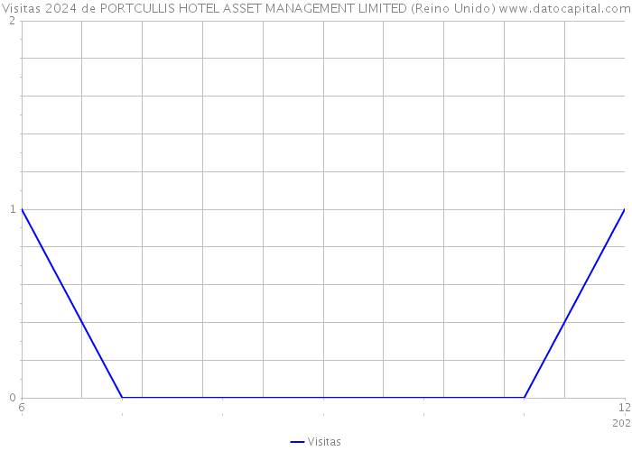 Visitas 2024 de PORTCULLIS HOTEL ASSET MANAGEMENT LIMITED (Reino Unido) 