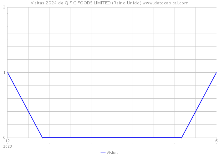 Visitas 2024 de Q F C FOODS LIMITED (Reino Unido) 