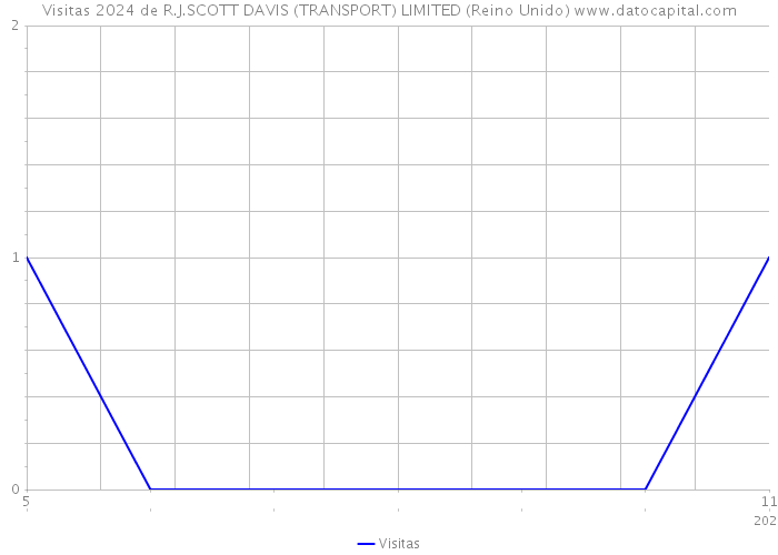 Visitas 2024 de R.J.SCOTT DAVIS (TRANSPORT) LIMITED (Reino Unido) 