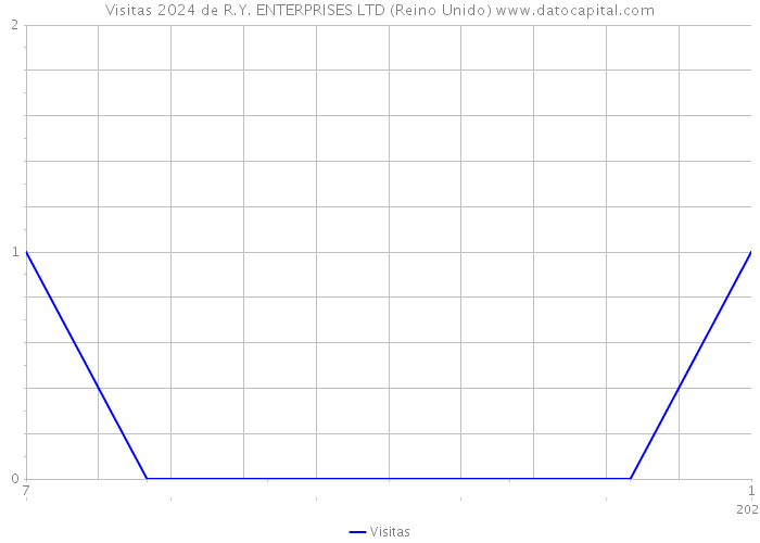 Visitas 2024 de R.Y. ENTERPRISES LTD (Reino Unido) 