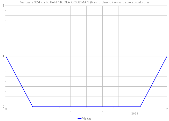 Visitas 2024 de RHIAN NICOLA GOODMAN (Reino Unido) 