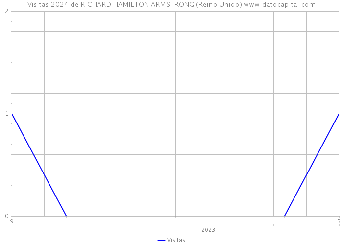 Visitas 2024 de RICHARD HAMILTON ARMSTRONG (Reino Unido) 