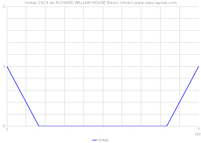 Visitas 2024 de RICHARD WILLIAM HOUSE (Reino Unido) 
