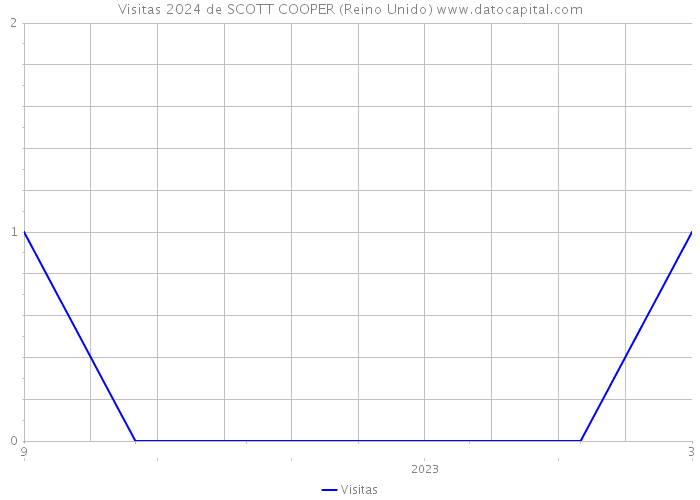 Visitas 2024 de SCOTT COOPER (Reino Unido) 