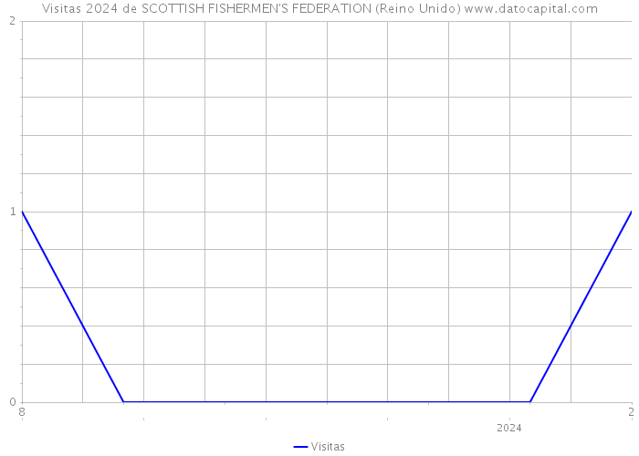 Visitas 2024 de SCOTTISH FISHERMEN'S FEDERATION (Reino Unido) 