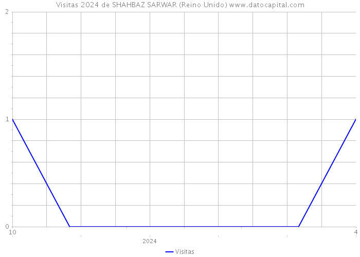 Visitas 2024 de SHAHBAZ SARWAR (Reino Unido) 