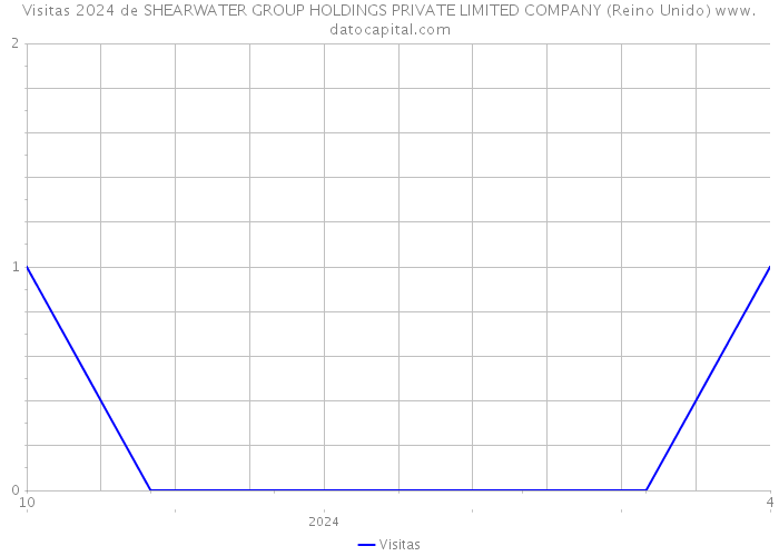 Visitas 2024 de SHEARWATER GROUP HOLDINGS PRIVATE LIMITED COMPANY (Reino Unido) 