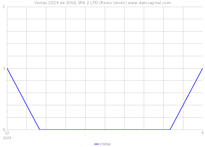 Visitas 2024 de SOUL SPA 2 LTD (Reino Unido) 