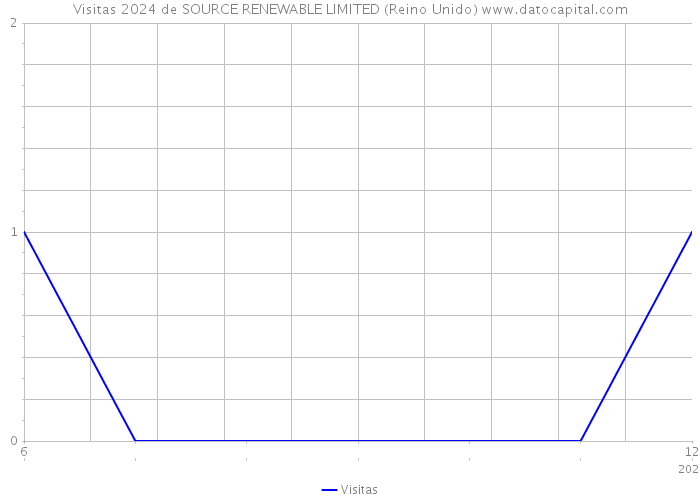 Visitas 2024 de SOURCE RENEWABLE LIMITED (Reino Unido) 