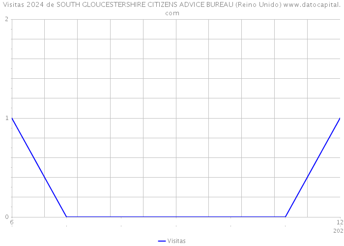 Visitas 2024 de SOUTH GLOUCESTERSHIRE CITIZENS ADVICE BUREAU (Reino Unido) 