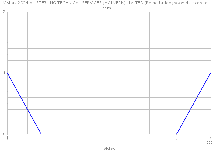 Visitas 2024 de STERLING TECHNICAL SERVICES (MALVERN) LIMITED (Reino Unido) 