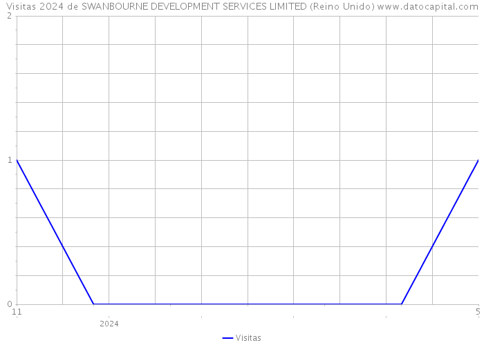 Visitas 2024 de SWANBOURNE DEVELOPMENT SERVICES LIMITED (Reino Unido) 