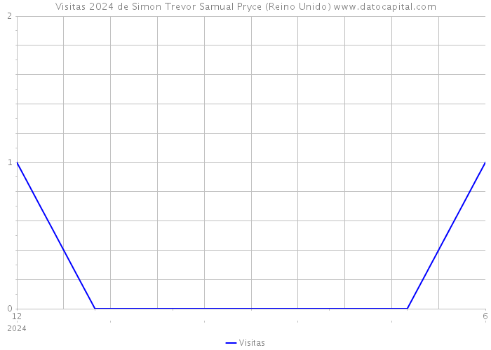 Visitas 2024 de Simon Trevor Samual Pryce (Reino Unido) 