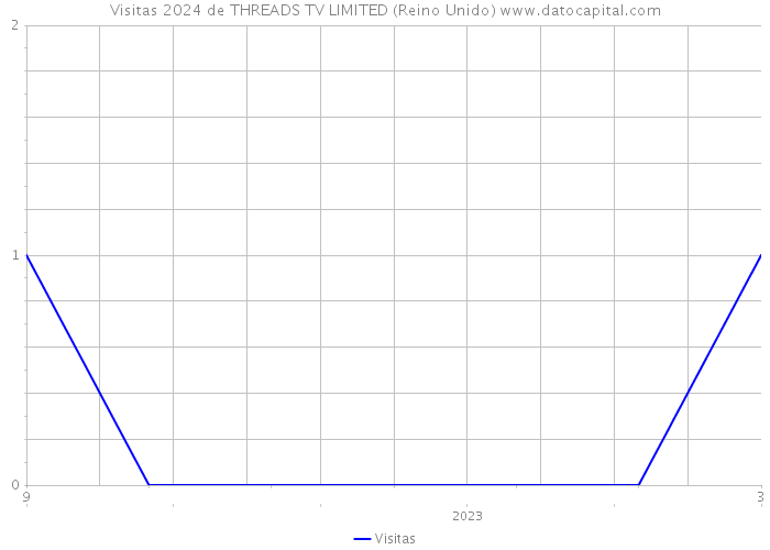 Visitas 2024 de THREADS TV LIMITED (Reino Unido) 