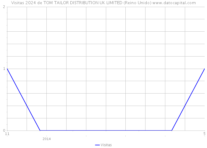 Visitas 2024 de TOM TAILOR DISTRIBUTION UK LIMITED (Reino Unido) 