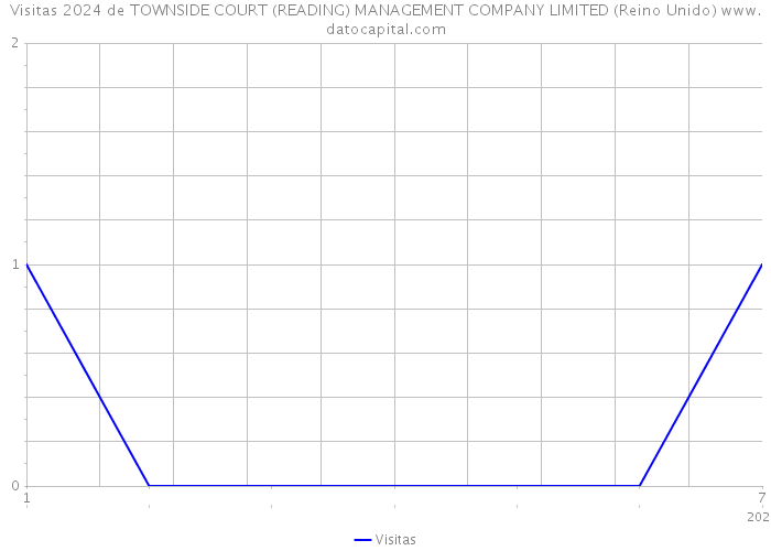 Visitas 2024 de TOWNSIDE COURT (READING) MANAGEMENT COMPANY LIMITED (Reino Unido) 