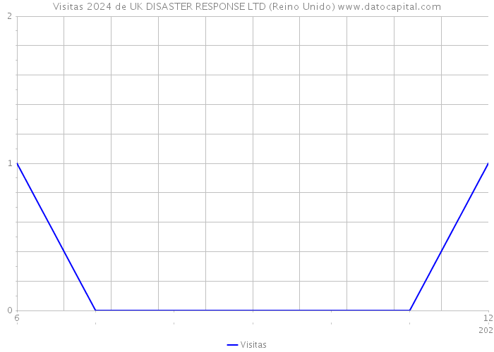 Visitas 2024 de UK DISASTER RESPONSE LTD (Reino Unido) 