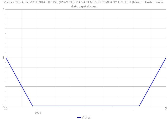 Visitas 2024 de VICTORIA HOUSE (IPSWICH) MANAGEMENT COMPANY LIMITED (Reino Unido) 