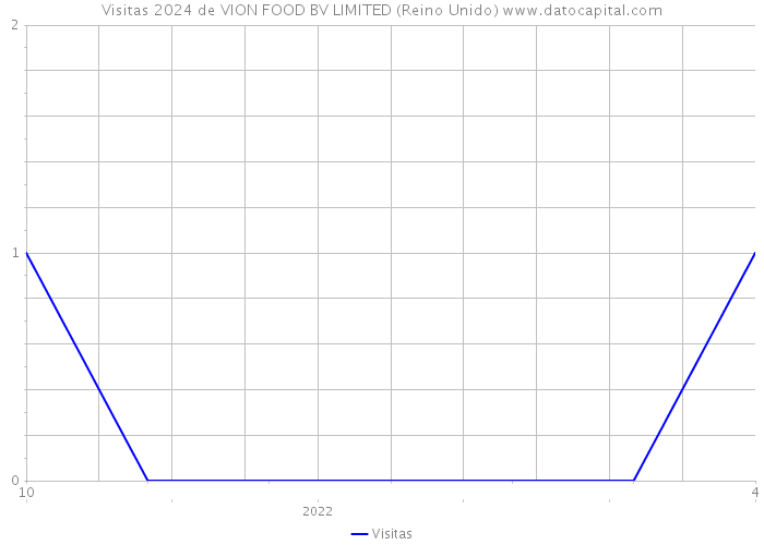Visitas 2024 de VION FOOD BV LIMITED (Reino Unido) 