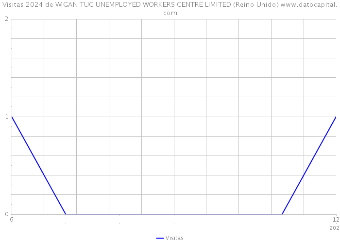 Visitas 2024 de WIGAN TUC UNEMPLOYED WORKERS CENTRE LIMITED (Reino Unido) 