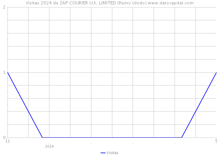Visitas 2024 de ZAP COURIER U.K. LIMITED (Reino Unido) 
