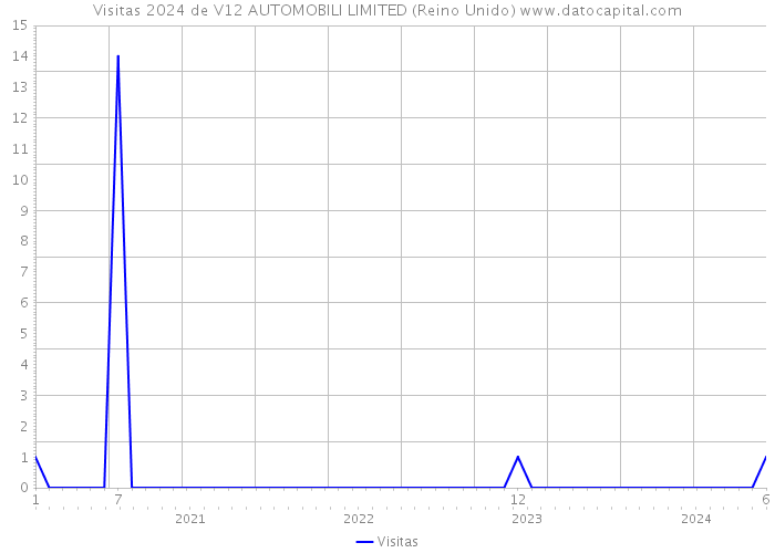 Visitas 2024 de V12 AUTOMOBILI LIMITED (Reino Unido) 