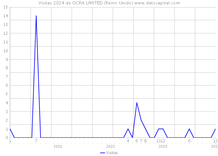 Visitas 2024 de OCRA LIMITED (Reino Unido) 