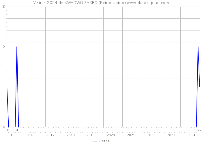 Visitas 2024 de KWADWO SARFO (Reino Unido) 
