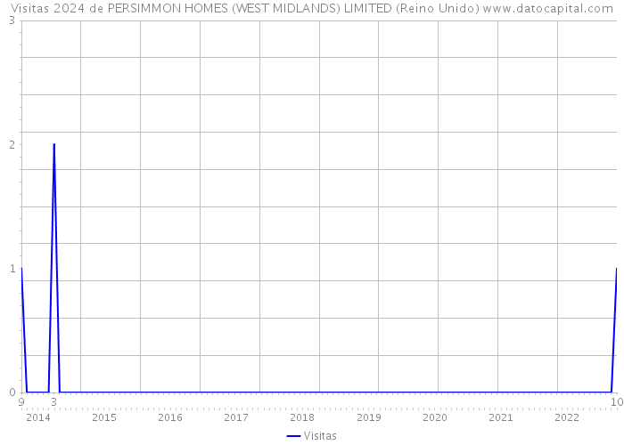 Visitas 2024 de PERSIMMON HOMES (WEST MIDLANDS) LIMITED (Reino Unido) 