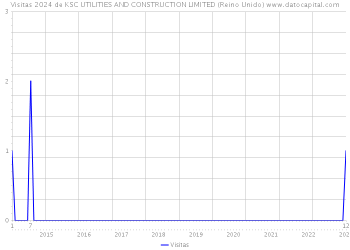 Visitas 2024 de KSC UTILITIES AND CONSTRUCTION LIMITED (Reino Unido) 
