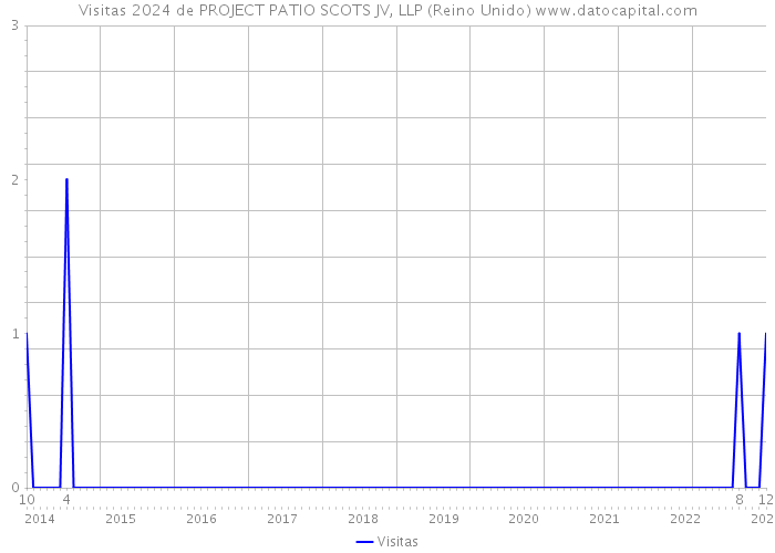 Visitas 2024 de PROJECT PATIO SCOTS JV, LLP (Reino Unido) 